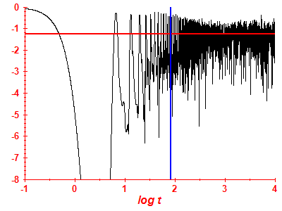 Survival probability log